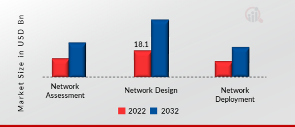 Network Engineering Services Market, by type, 2022 & 2032