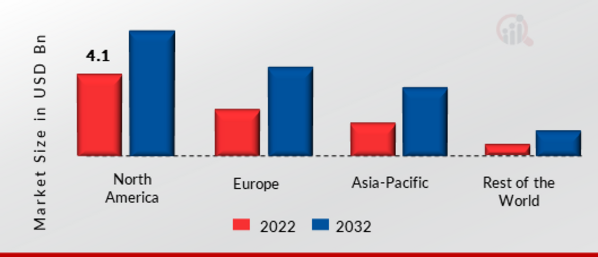 Network Management Market Share by Region