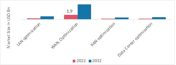 Network Optimization Service Market, by Applications, 2022 & 2032 (USD billion)
