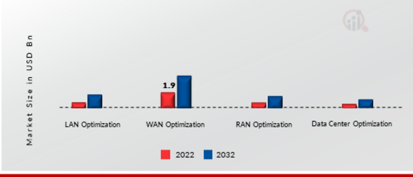 Network Optimization Services Market, by Applications