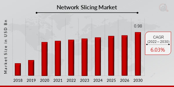 Network Slicing Market Overview