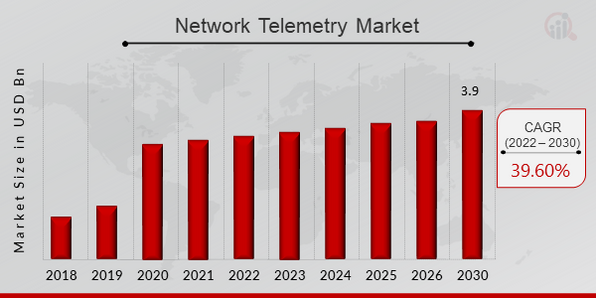 Network Telemetry Market Oveview