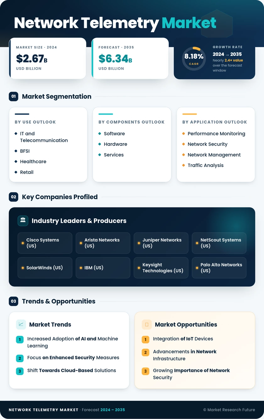 Network Telemetry Market Research Report - Global Forecast till 2035 Infographic
