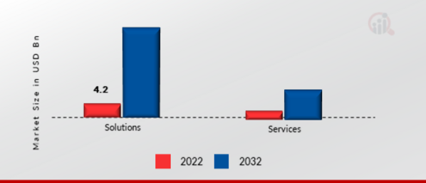 Network Transformation Market, By Component, 2022 & 2030