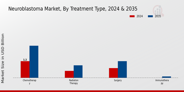 Neuroblastoma Market Treatment Type Insights