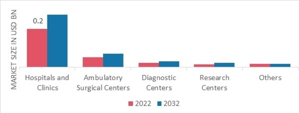 Neuroblastoma Market, by End User, 2022 & 2032
