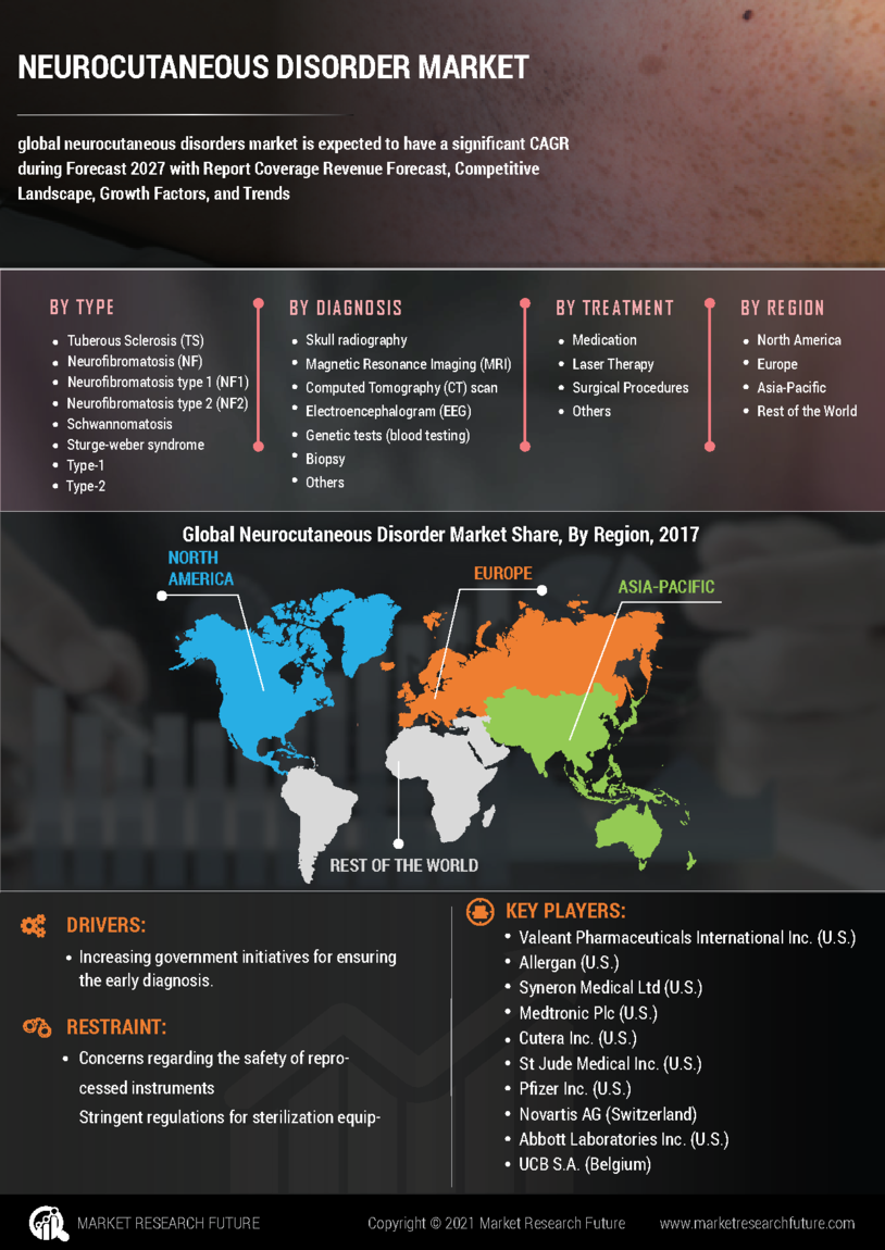 Neurocutaneous Disorder Market