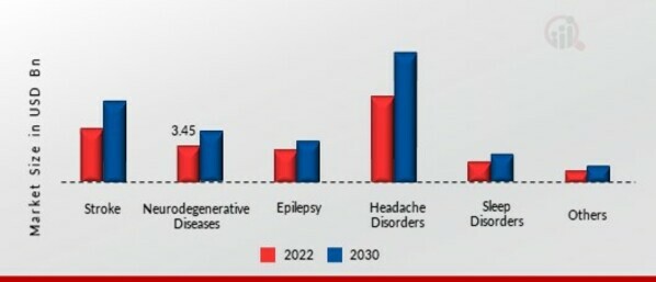Neurodiagnostics Market, by Condition, 2022 & 2030 (USD Billion)