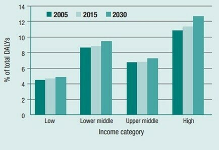 Neurological disorders as percentage of total DALYs for 2005, 2015 and 2030 across World Bank income category