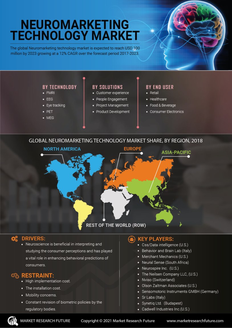 Neuromarketing Technology Market