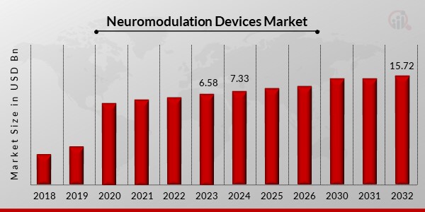 Neuromodulation Devices Market Overview