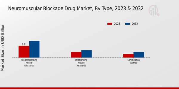 Neuromuscular Blockade Drug Market Type Insights