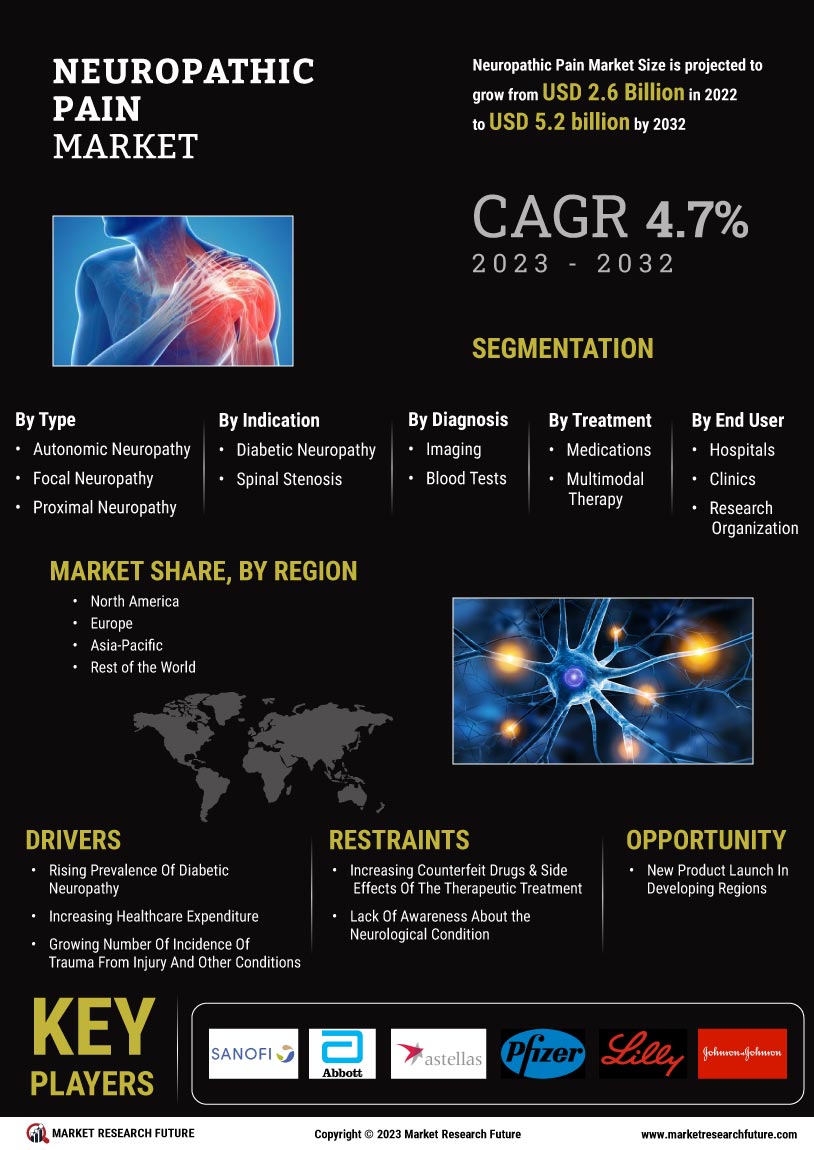 Neuropathic Pain Market