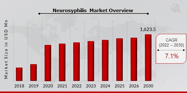 Neurosyphilis Key Companies