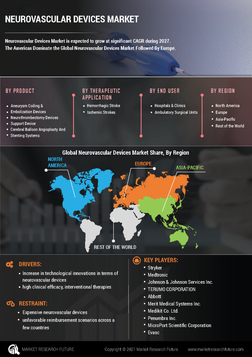 Neurovascular Devices Market