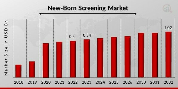 New-Born Screening Market