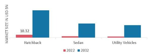 New Energy Vehicle (NEV) Taxi Market by Vehicle Class, 2022 & 2032