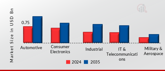 New Packages And Materials For Power Devices Market, by Grade, 2024 & 2035