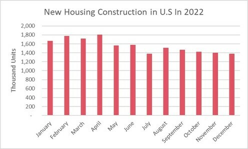 New housing construction in U.S