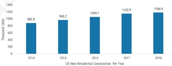 New residential units completed in last 5 years in the US