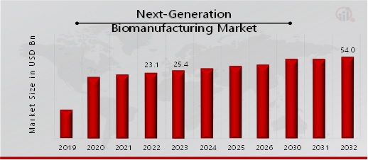 Next-Generation Biomanufacturing Market Overview
