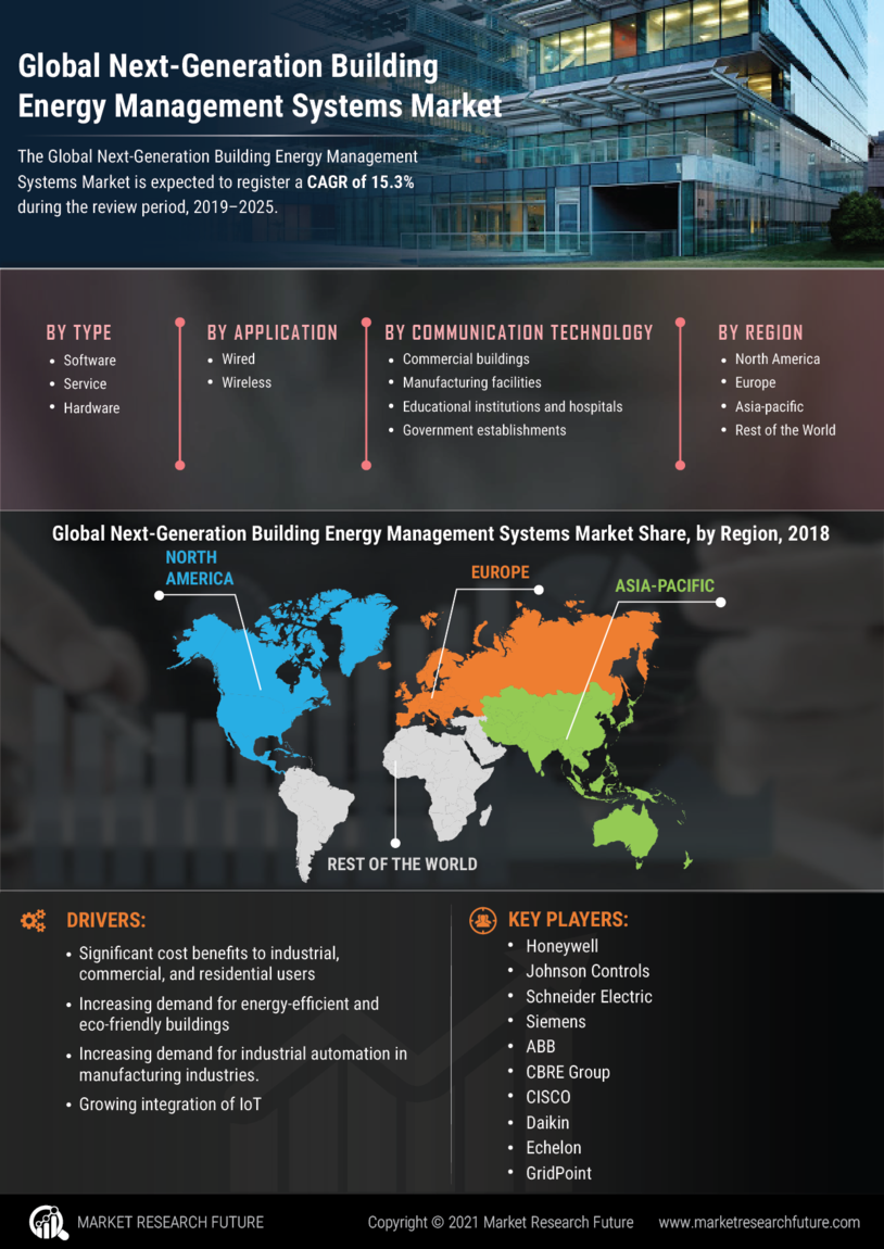 Next Generation Building Energy Management Systems Market