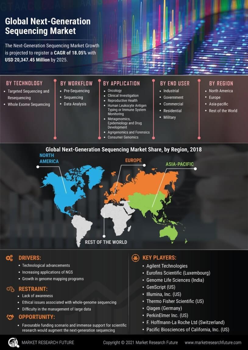 Next Generation Sequencing Market