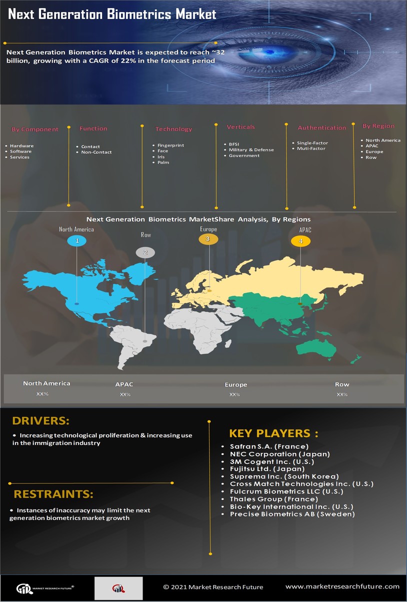 Next Generation Biometrics Market