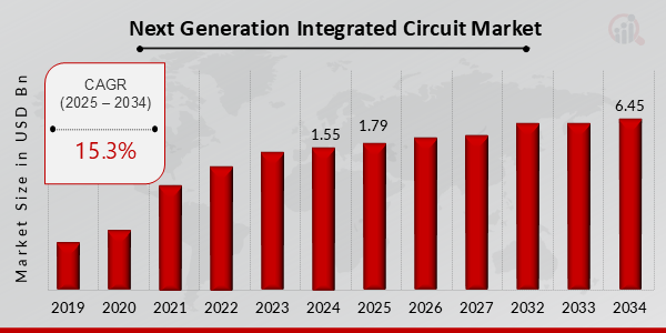 Next Generation Integrated Circuit Market