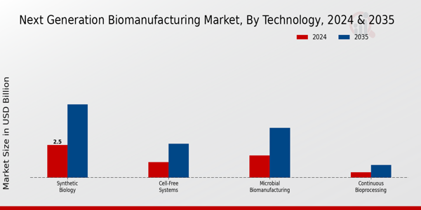 Next Generation Sequencing Market Technology Insights