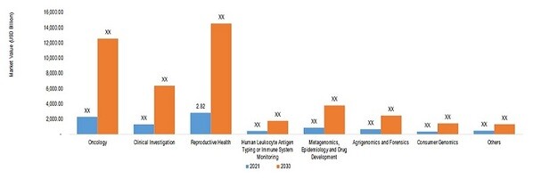 Next Generation Sequencing Market, by Application, 2021 & 2030