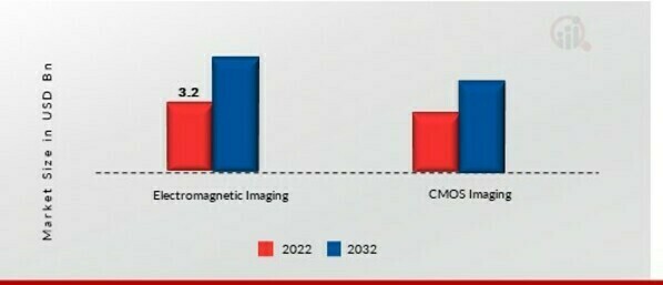 Next Imaging Technology Market, by Type, 2022 & 2032