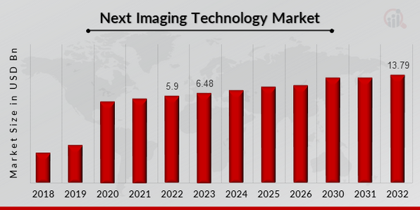 Global Next Imaging Technology Market