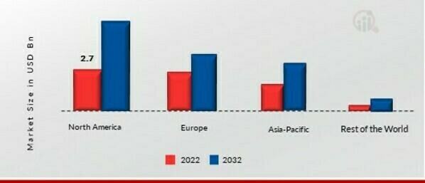 Next Imaging Technology Market Share by Region 2022