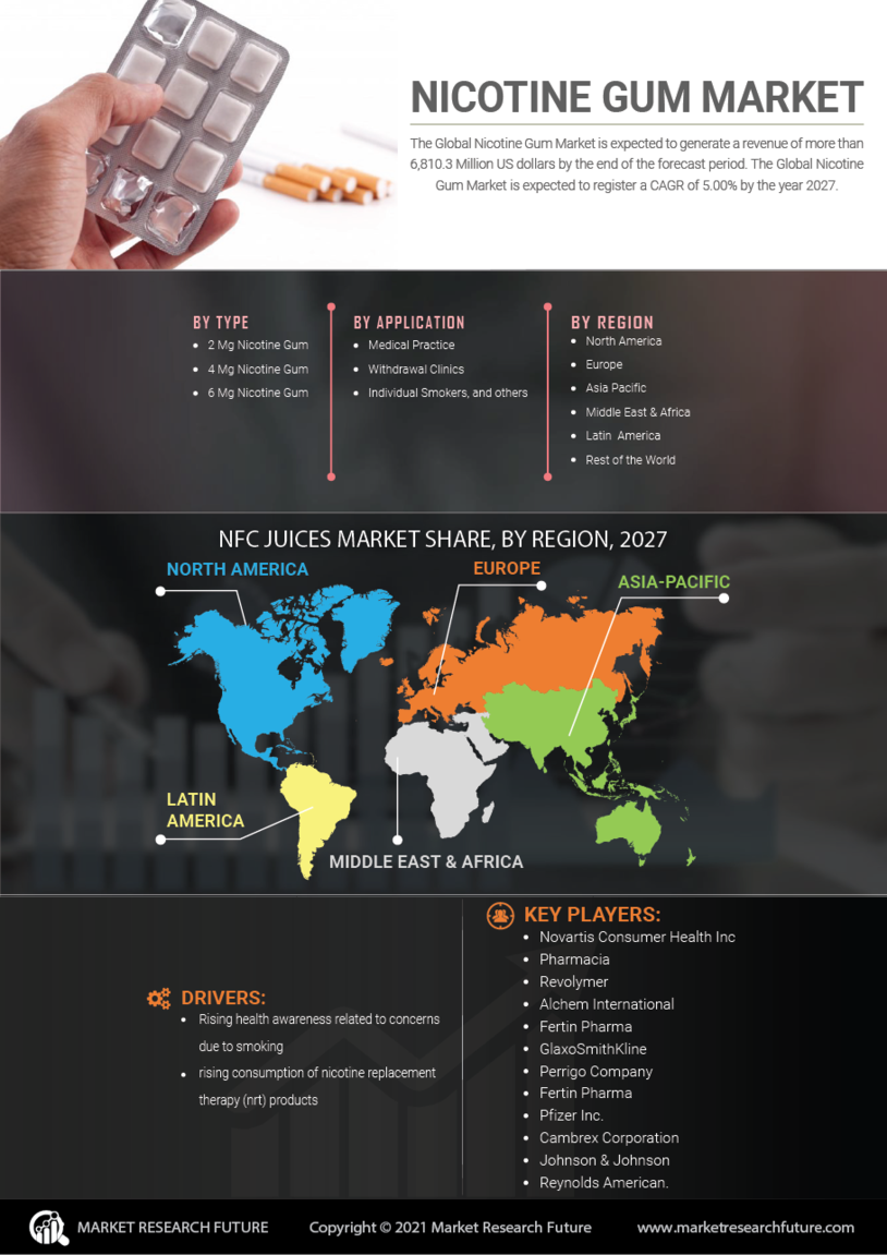 Nicotine Gum Market