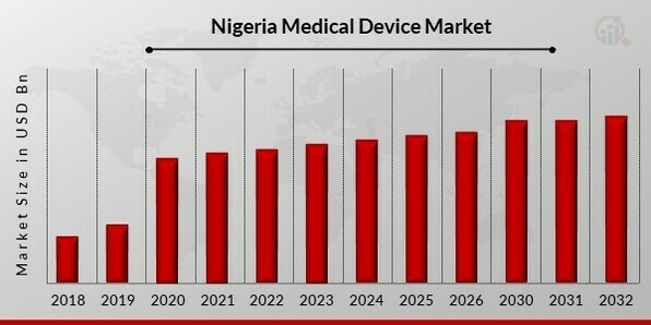 Nigeria Medical Device Market