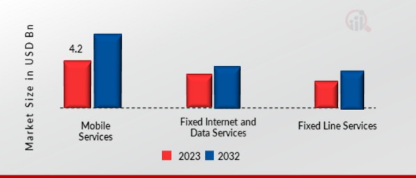 Nigeria Telecom Market, by Services, 2023 & 2032
