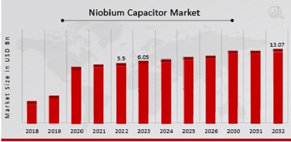 Niobium Capacitor Market Overview