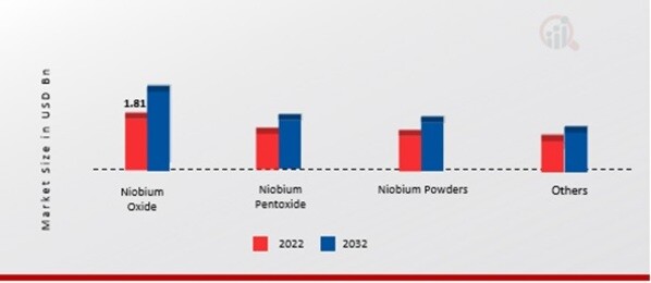 Niobium Capacitor Market, by Type, 2022 & 2032