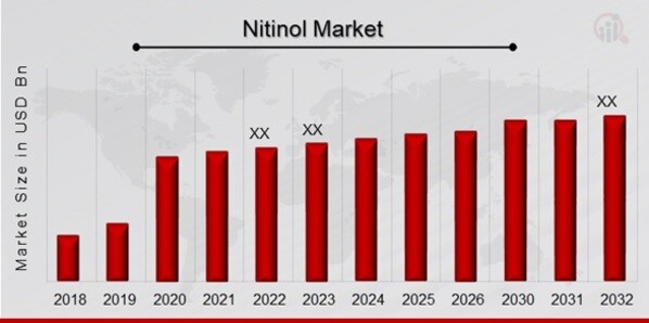 Nitinol Market Overview
