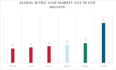 Nitric Acid Market Overview