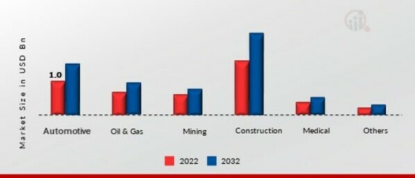 Nitrile Butadiene Rubber Market, by Distribution channel, 2022&2032