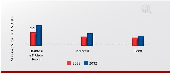 Nitrile Latex Market, by End User, 2022 & 2032 