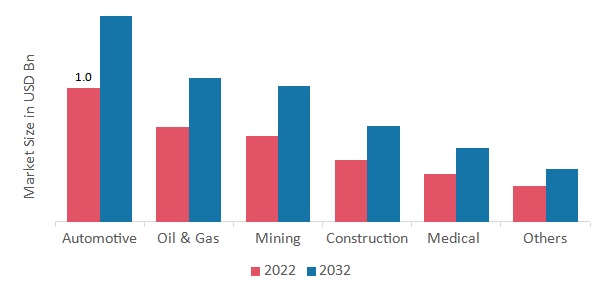 Nitrile Butadiene Rubber Market, by Distribution channel, 2022&2032