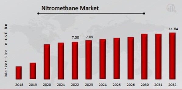 Nitromethane Market Overview