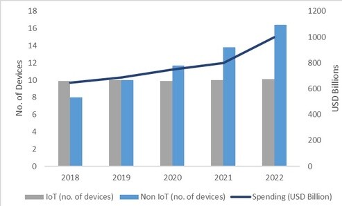 No. of IoT devices vs. Spending on IoT