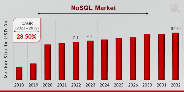 NoSQL Market Overview
