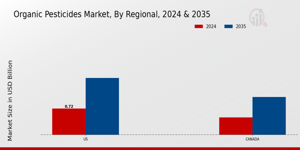 Organic Pesticides Market Regional Insights
