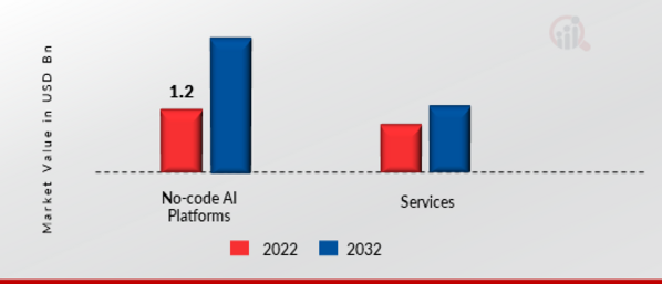  No Code AI Platform Market, by Component, 2022 & 2032