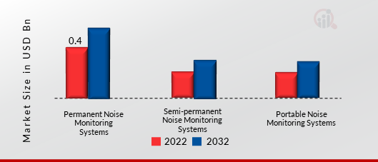 Noise Monitoring System Market by Monitoring System, 2022 & 2032